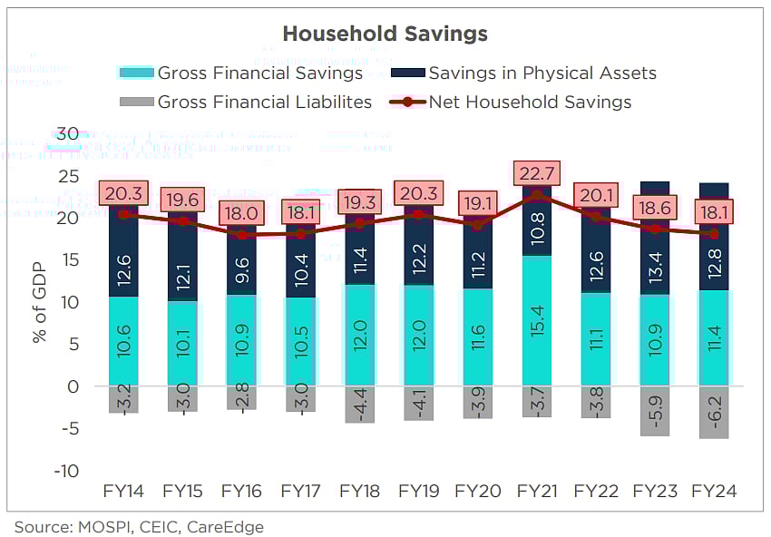 Indians Prioritising Debt Over Savings, But Rural Confidence Holds Strong
