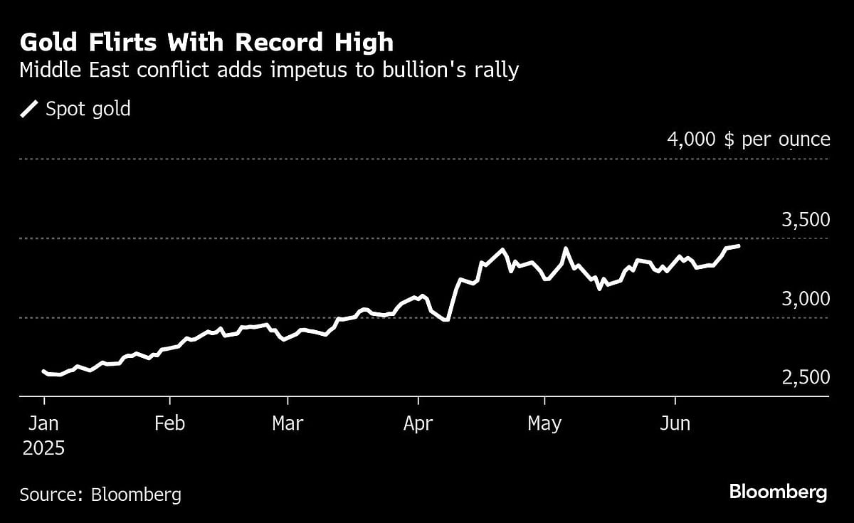 Gold Pushes Toward Record High As Mideast War Drives Haven Bids