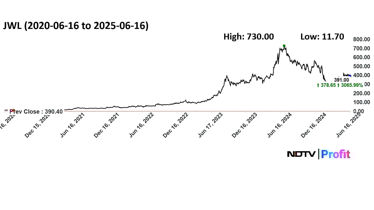 Jupiter Wagons Share Price: Multibagger Turned Rs 10,000 To Rs 3 Lakh In Five Years. Buy, Sell Or Hold?