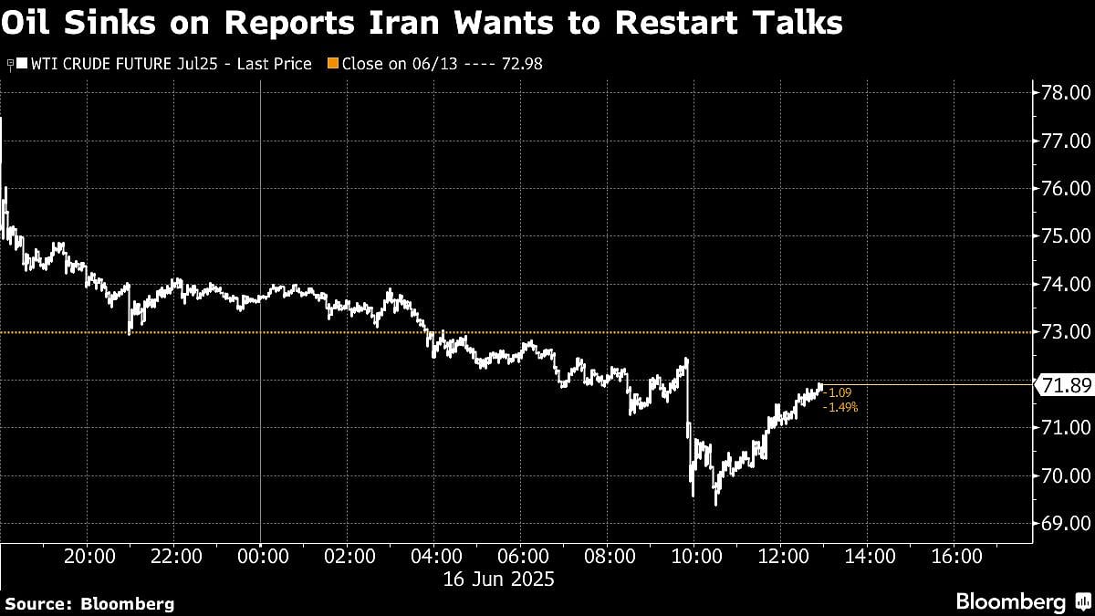 US Stocks Rise On Reports Iran Wants To Restart Talks: Markets Wrap