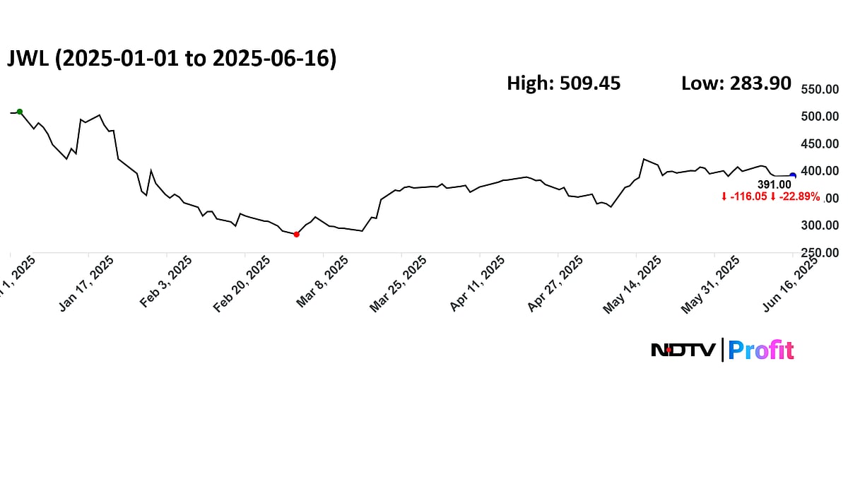 Jupiter Wagons Share Price: Multibagger Turned Rs 10,000 To Rs 3 Lakh In Five Years. Buy, Sell Or Hold?