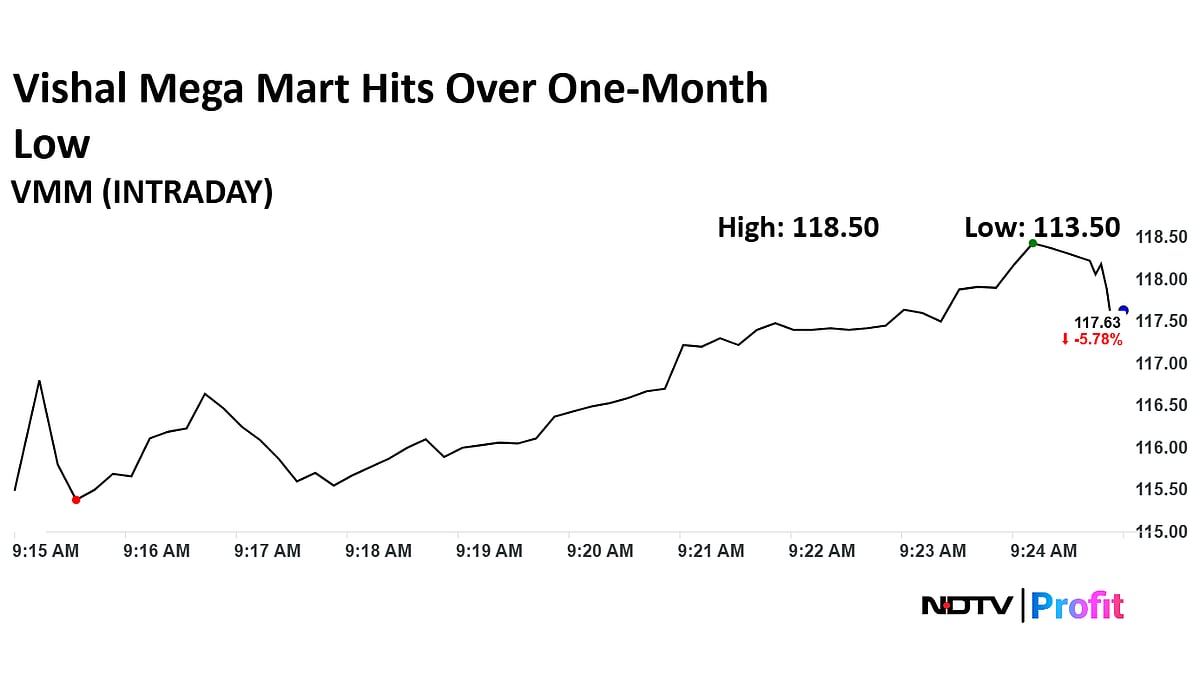 Vishal Mega Mart Shares Hit Over One-Month Low After Promoter's Stake Offload