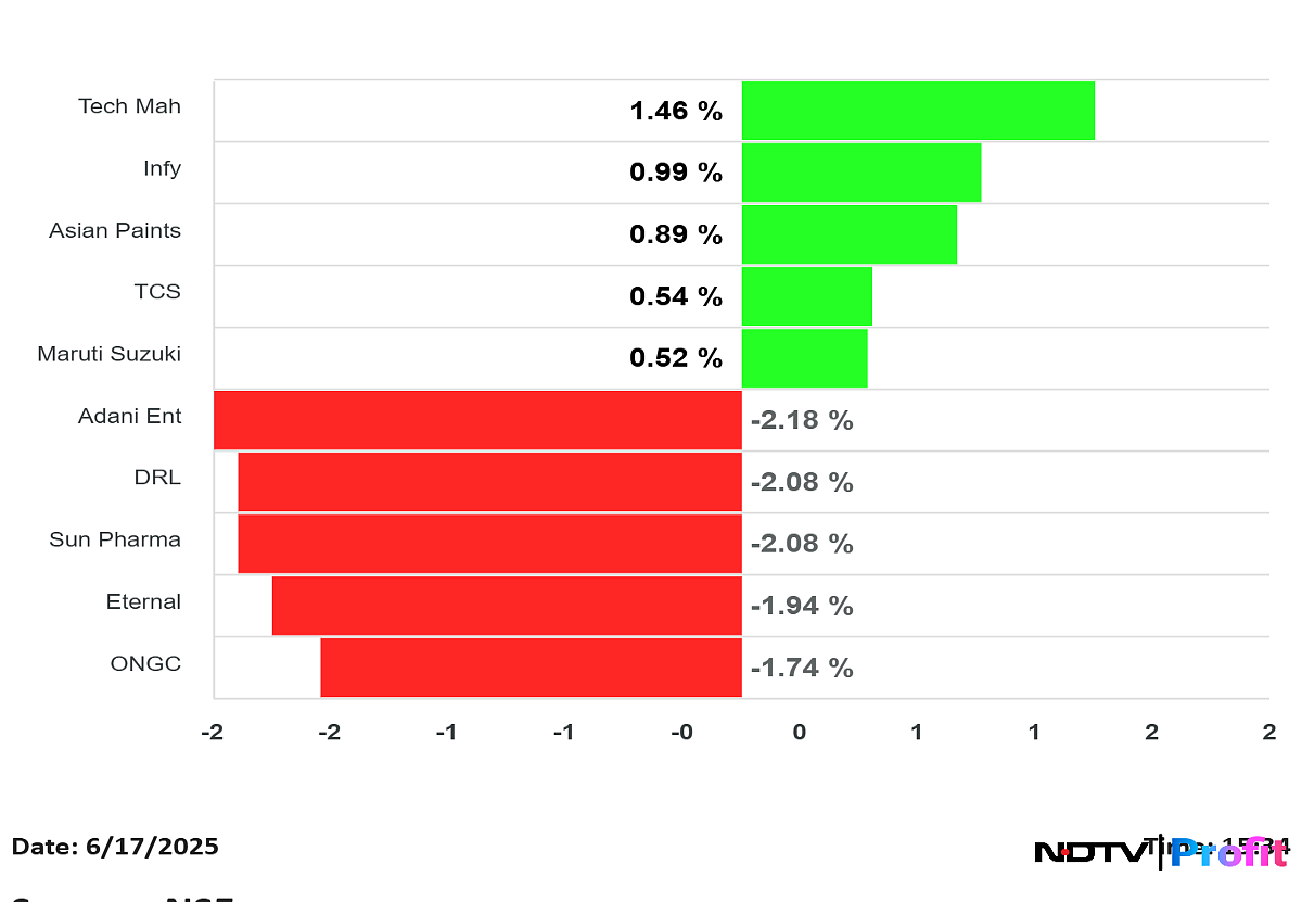 Nifty 50 Top Gainers, Losers On June 17: Tech Mahindra, Infosys To Sun Pharma