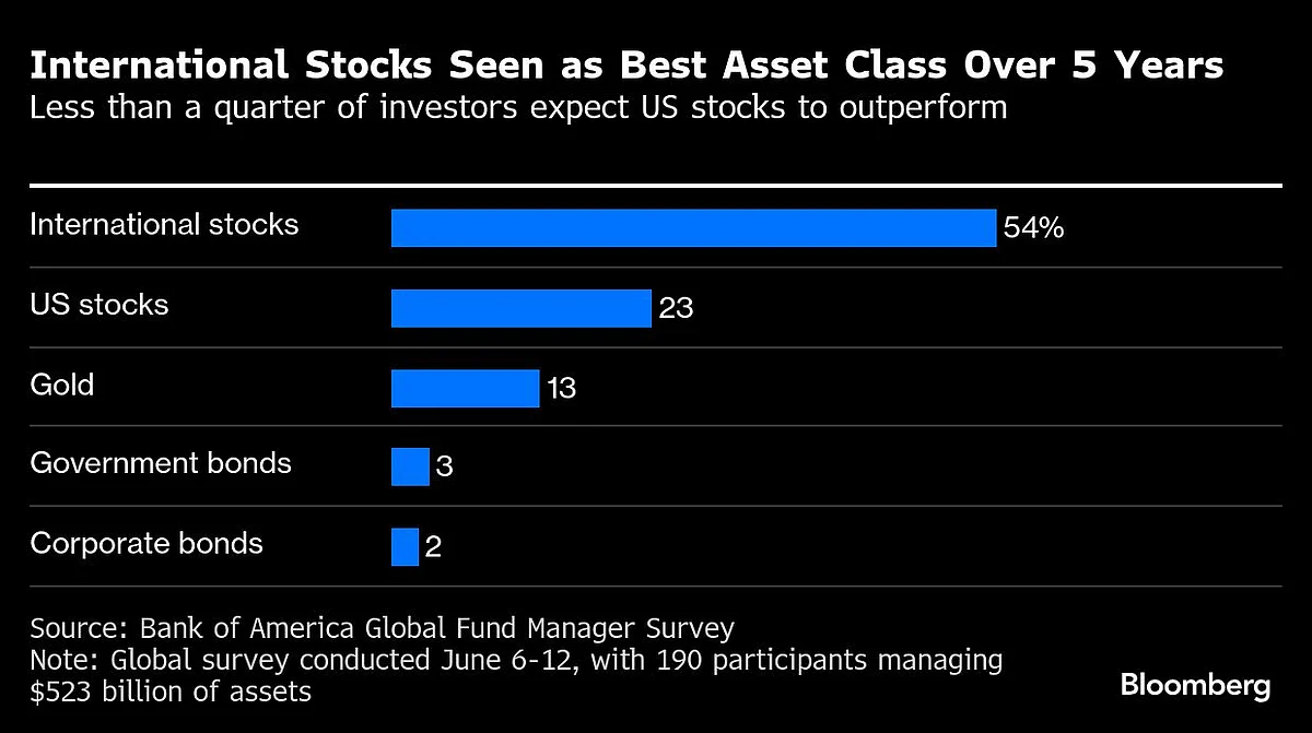 US Stocks Fall Amid Weak Data As Mideast Risks Linger: Markets Wrap