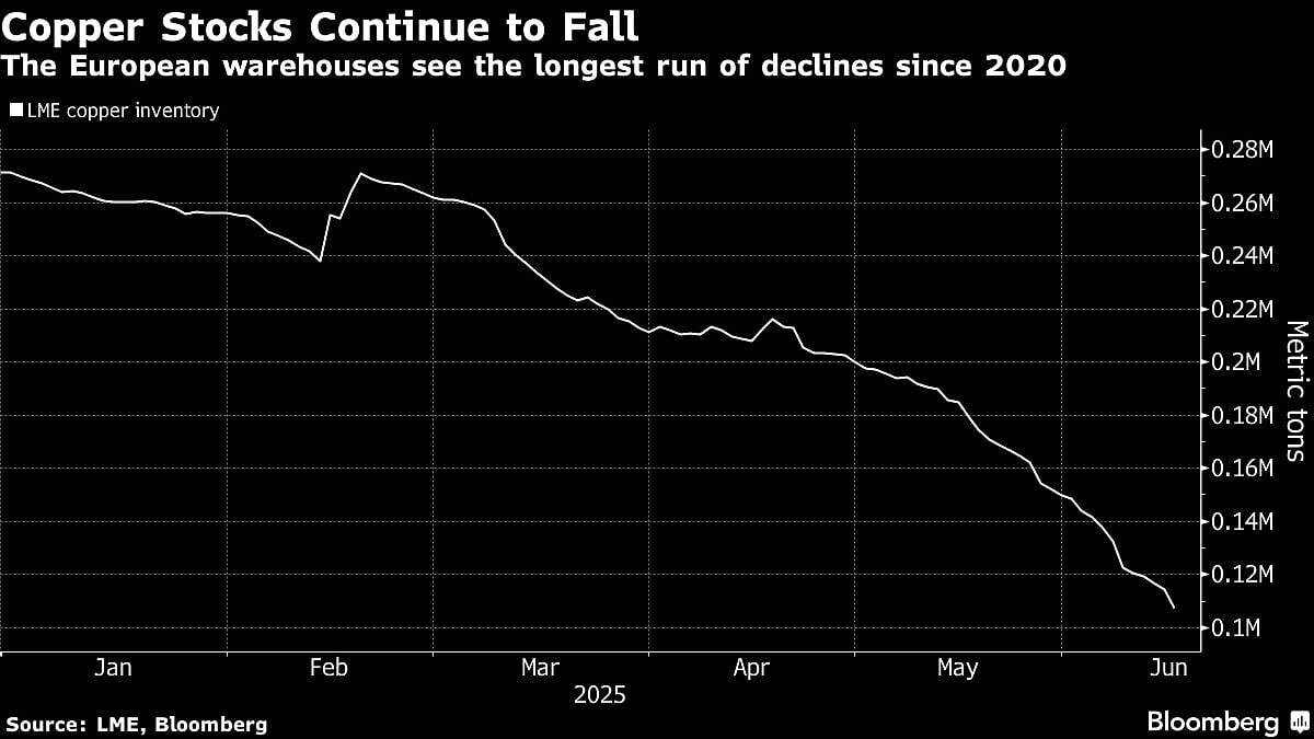 Copper Rises As Inventory Drop Continues Amid Robust China Data