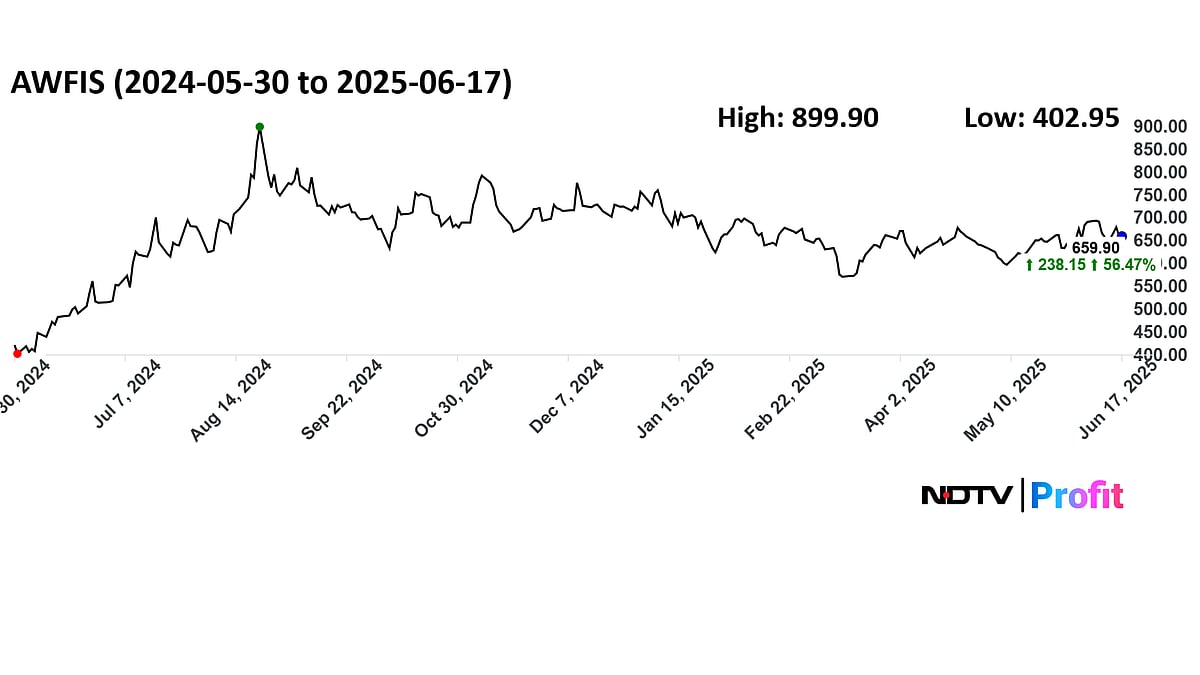 Ashish Kacholia-Invested Awfis Space Solutions Turns Multibagger Within One Year Of Listing