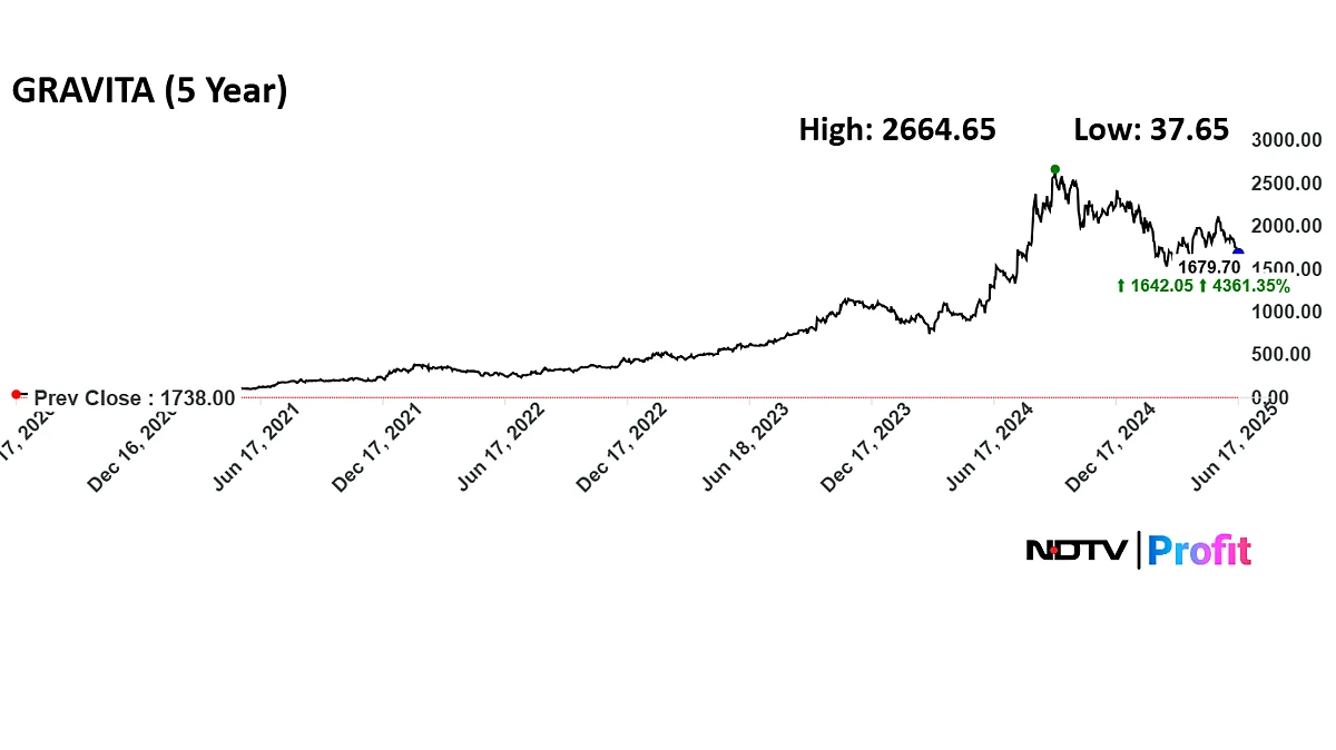 Multibagger Gravita India Turns Rs 10,000 To Rs 5 Lakh In Five Years — Buy, Sell Or Hold?