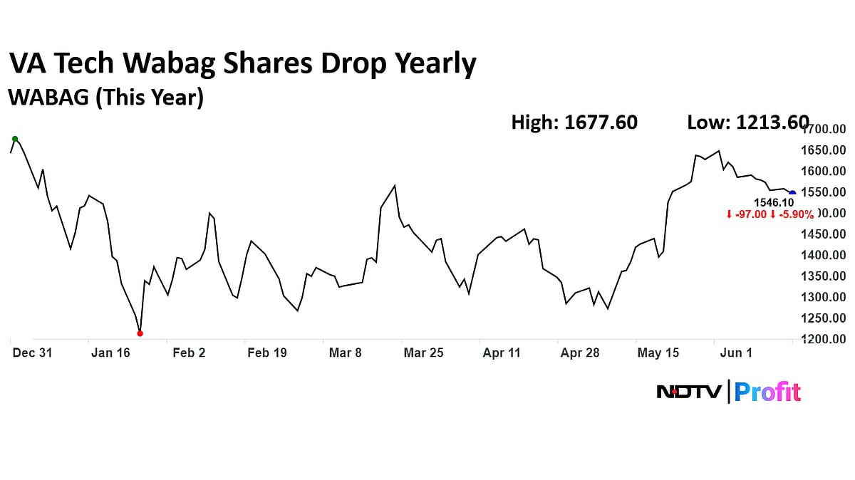 Multibagger VA Tech Wabag Shares Surge 1000% In Five Years — What Do Analysts Say?