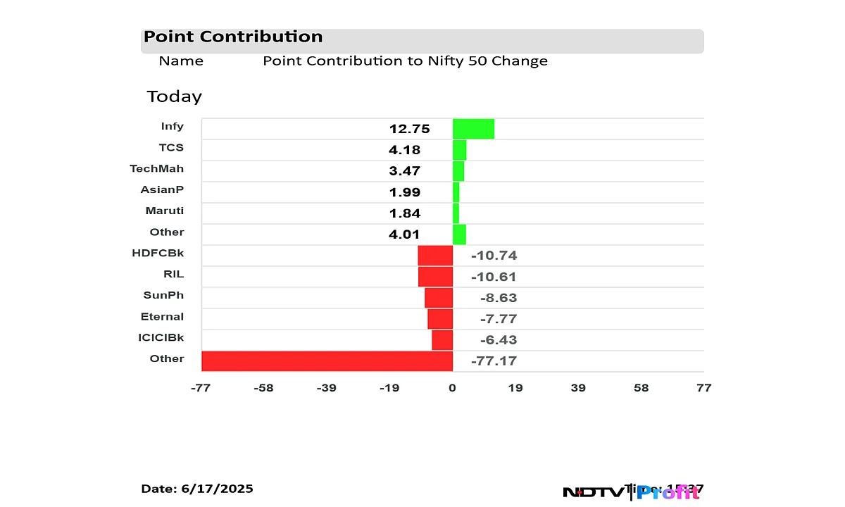 Stock Market Highlights: Nifty, Sensex Close Lower As HDFC Bank, RIL Drag