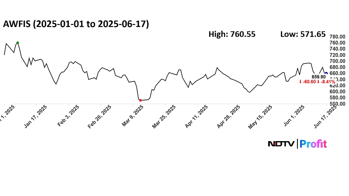 Ashish Kacholia-Invested Awfis Space Solutions Turns Multibagger Within One Year Of Listing