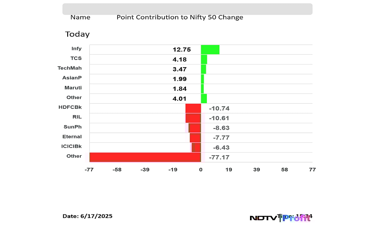 Stock Market Today: NSE Expiry Shifts To Tuesday, BSE Gets Thursday; Sensex, Nifty End Lower