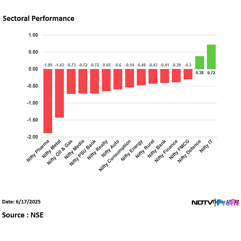 Stock Market Highlights: Nifty, Sensex Close Lower As HDFC Bank, RIL Drag
