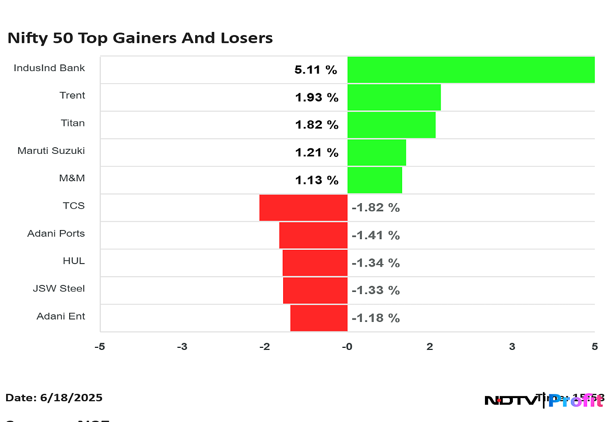 Nifty 50 Top Gainers, Losers On June 18: IndusInd Bank, Trent To TCS