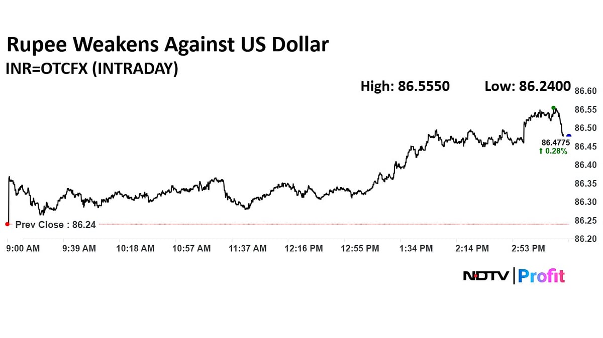 Rupee Closes Weaker Amid Surging Crude Prices, Israel-Iran Tensions