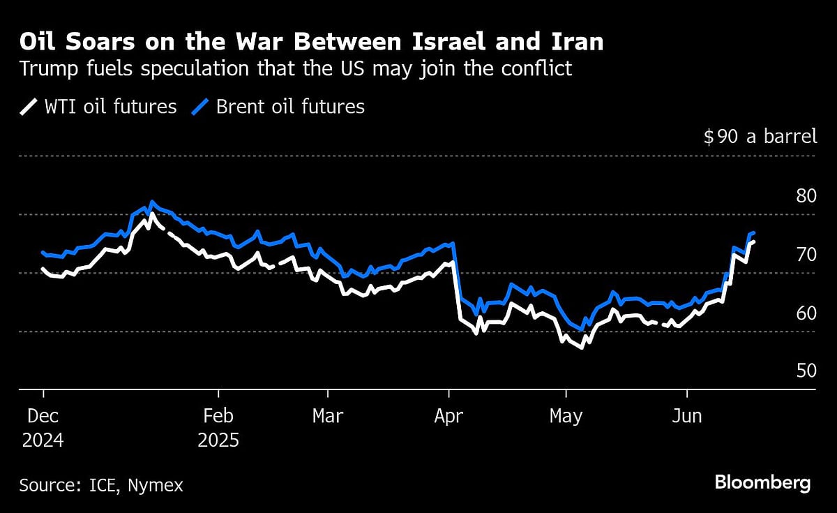 Oil Prices Fall In Turbulent Trading Amid Concerns War Will Escalate