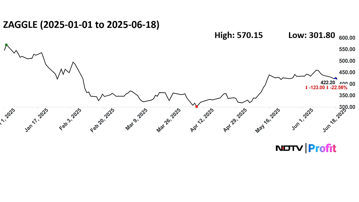 Ashish Kacholia-Invested Zaggle Prepaid Shares Turn Multibagger Within Nearly Two Years Of Listing