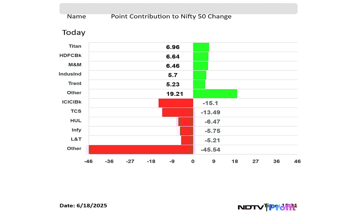Stock Market Today: Sensex Ends 150 Points Down, Nifty Fall As ICICI Bank, TCS Drag