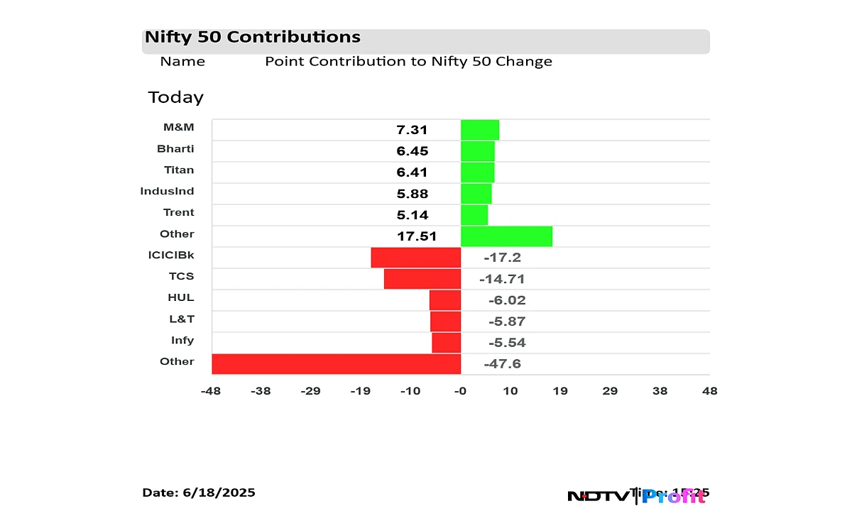 Stock Market Highlights: Sensex, Nifty Extend Decline For Second Day; ICICI Bank, TCS Drag
