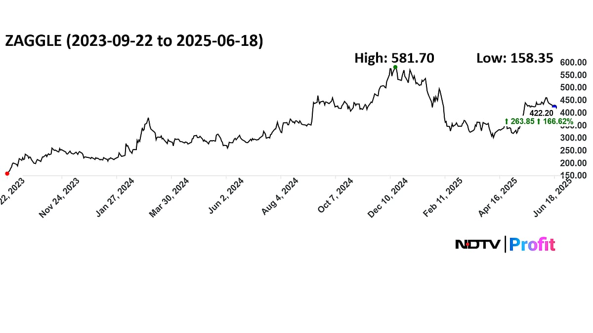 Ashish Kacholia-Invested Zaggle Prepaid Shares Turn Multibagger Within Nearly Two Years Of Listing