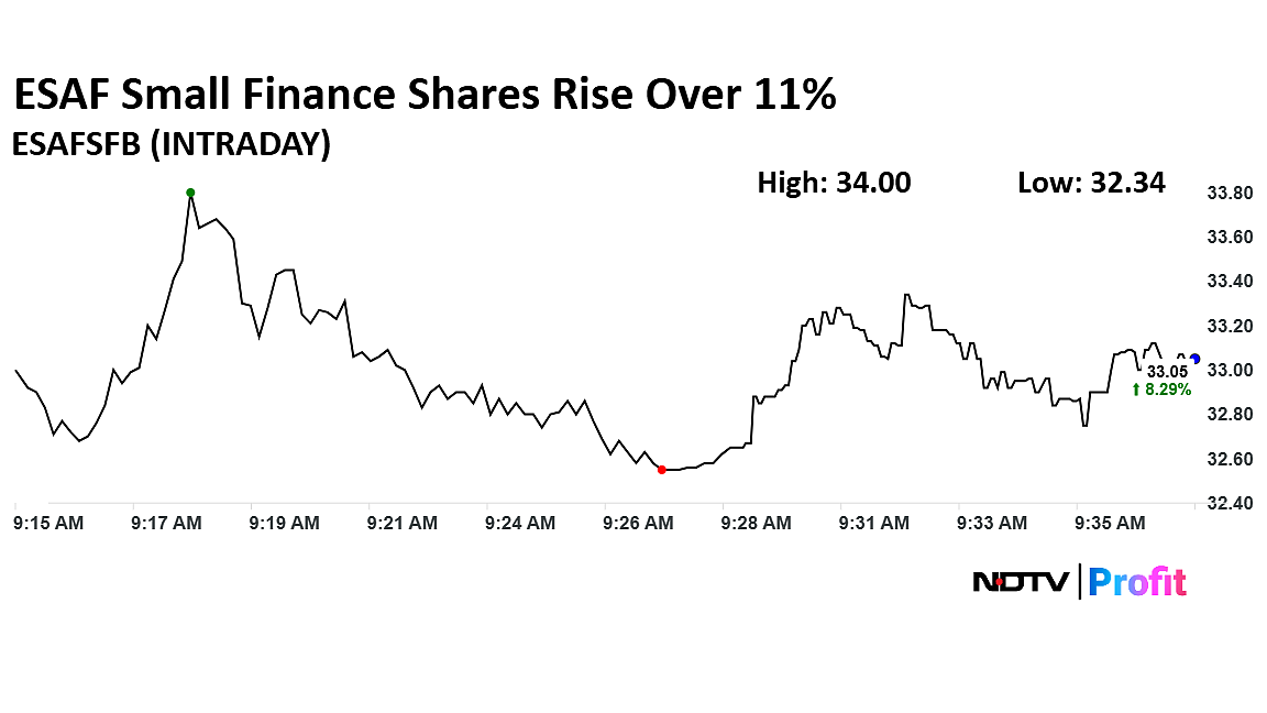 ESAF Small Finance Shares Rise Over 11% On Nod To Sell Rs 735-Crore Bad Loan