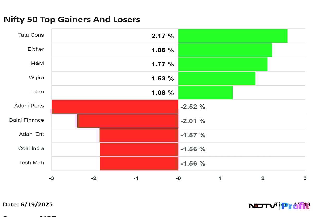 Nifty 50 Top Gainers, Losers On June 19: TCPL, Wipro To Bajaj Finance