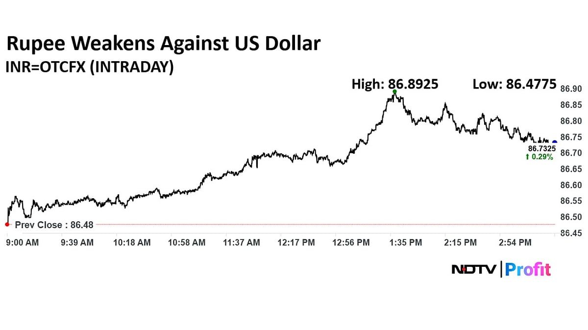 Rupee Closes At Three-Month Low Amid Escalating Israel-Iran Tensions