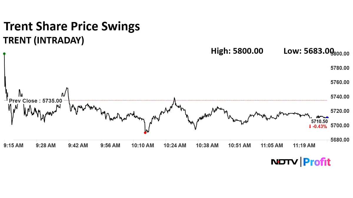Trent Share Price Swings, Brokerages Remain Bullish After Analysts Meet