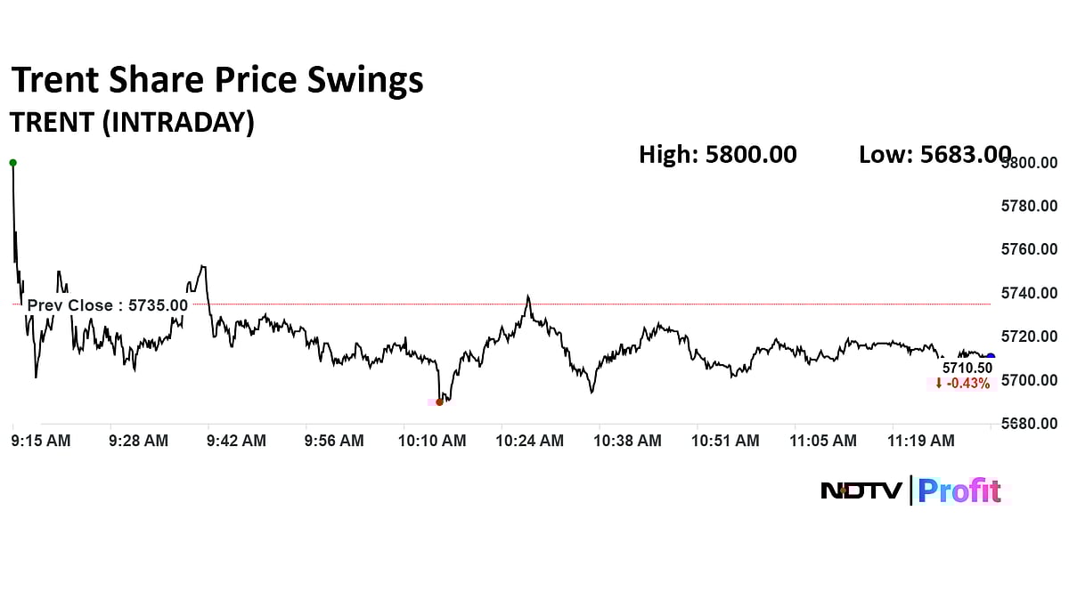 Trent Share Price Swings, Brokerages Remain Bullish After Analysts Meet