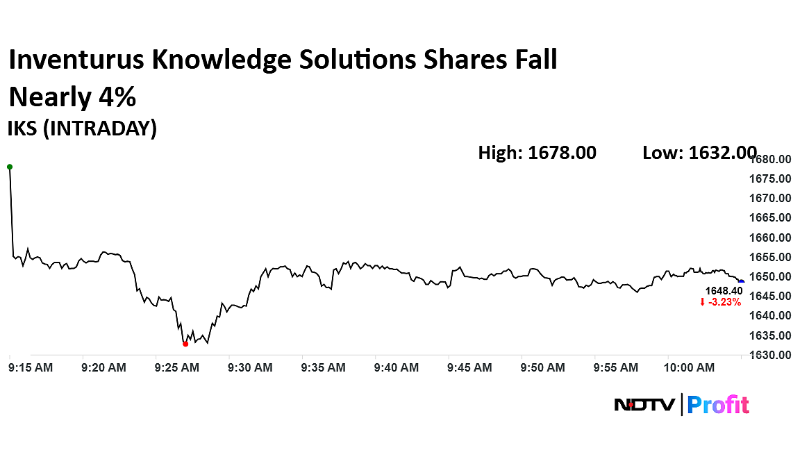 Inventurus Knowledge Solutions Shares Fall As Shareholders Look To Offload Rs 416-Crore Stake