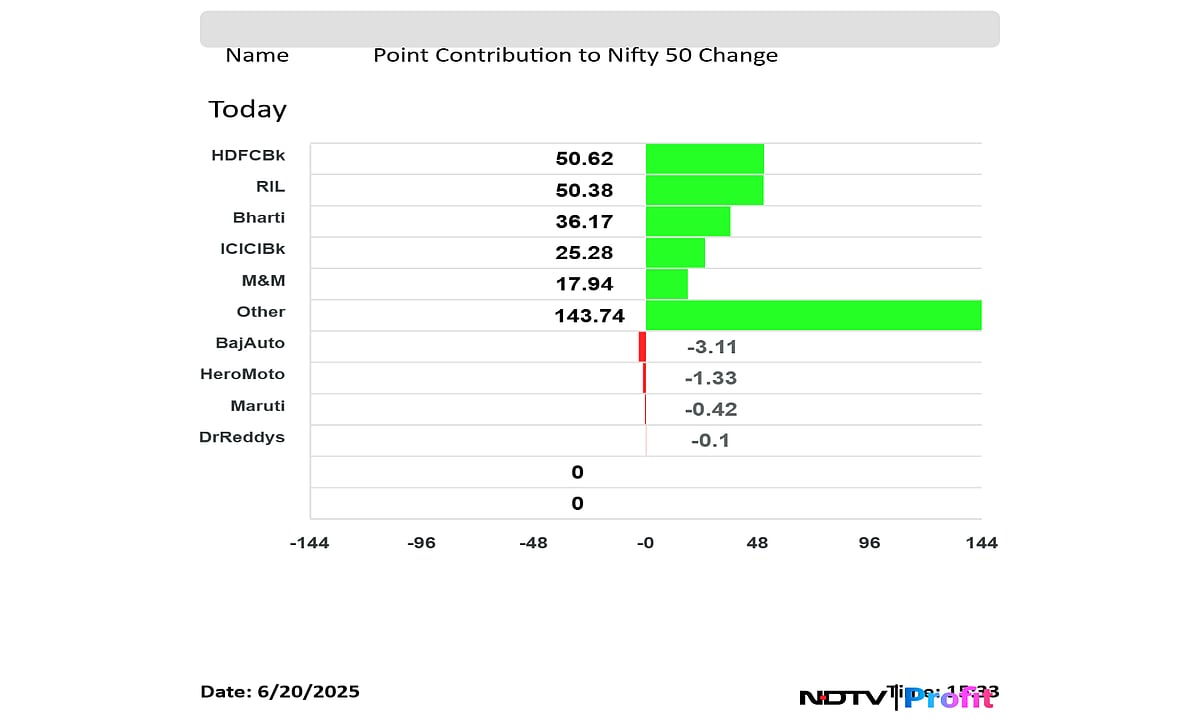 Stock Market Today: Nifty Ends Above 25,000; Sensex Jumps Over 1,000 Points As HDFC Bank Leads