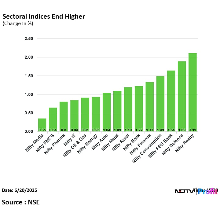 Stock Market Today: Nifty Ends Above 25,000; Sensex Jumps Over 1,000 Points As HDFC Bank Leads