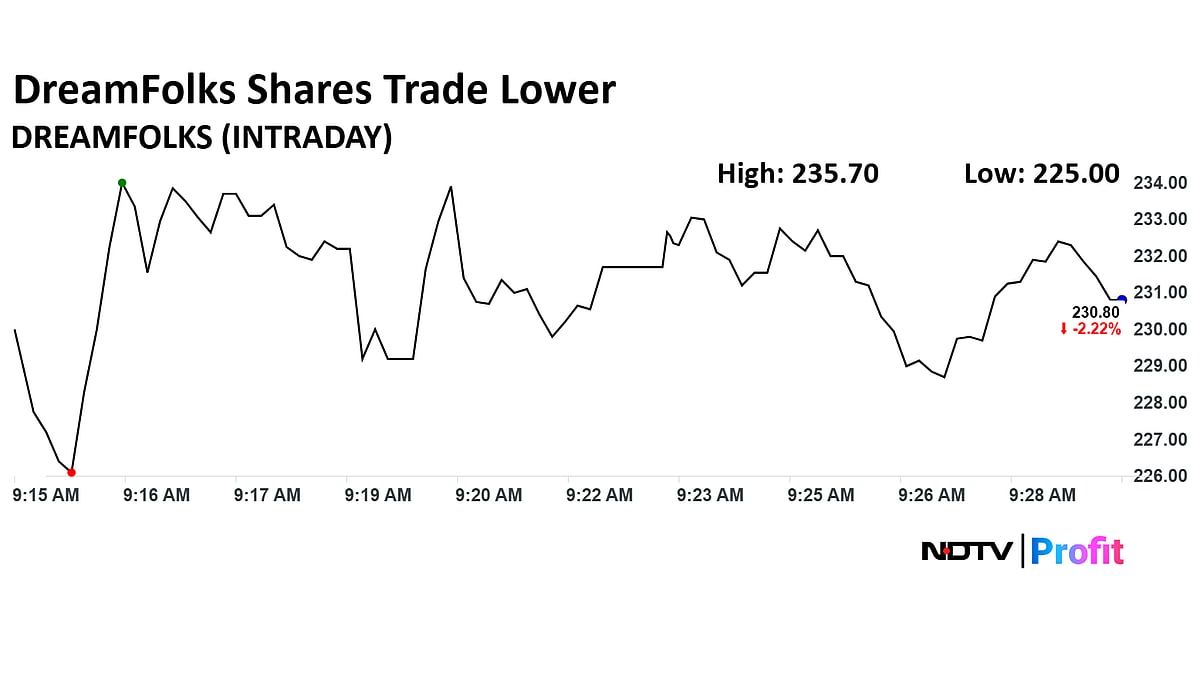 DreamFolks Share Price Plunges Over 6% After Reports Say Major Clients Moving Away