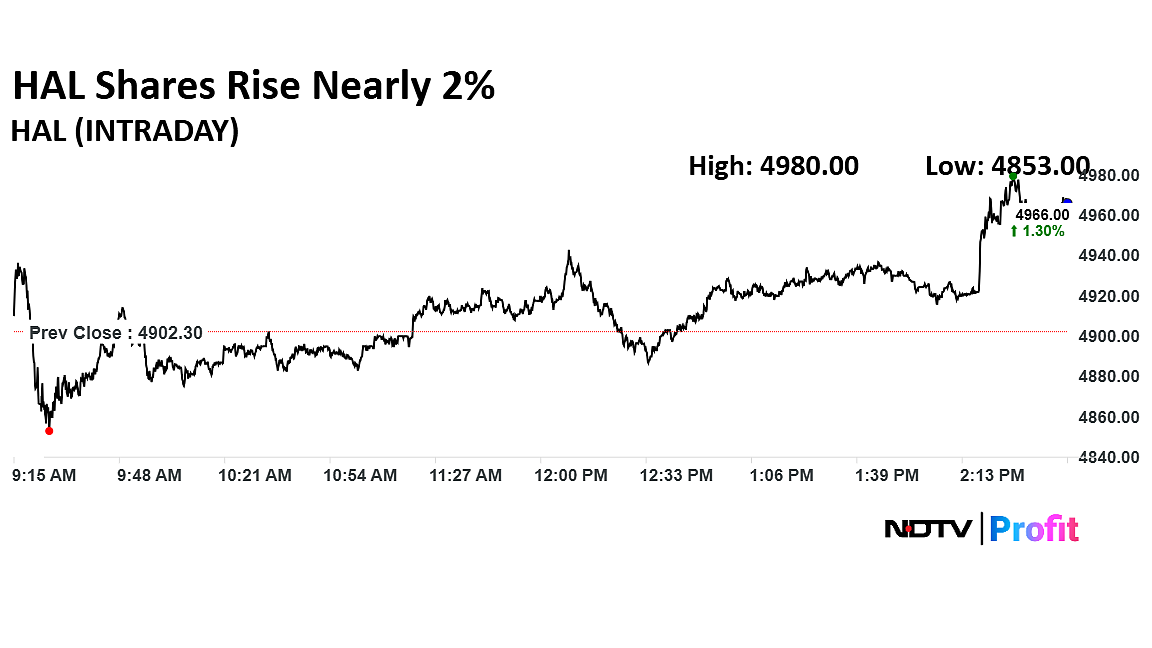HAL Share Price Rises After Winning Bid To Make Small Rockets For ISRO