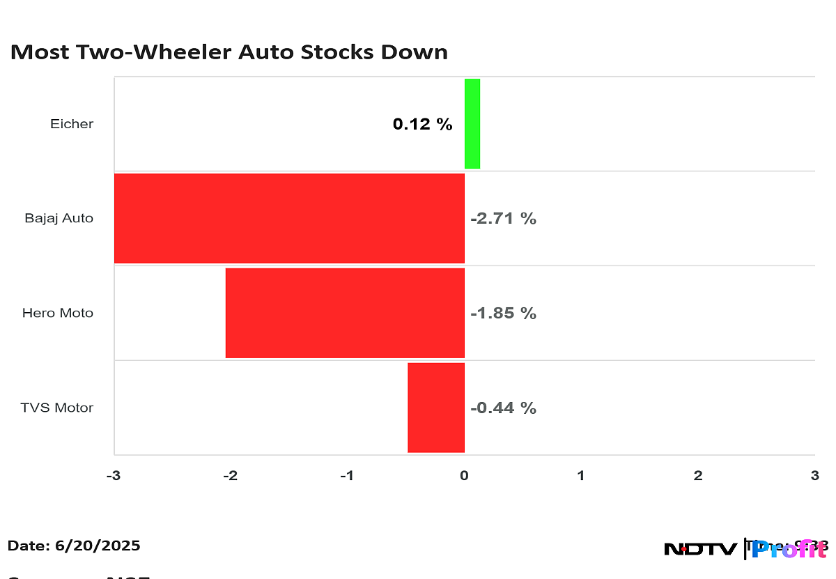 Hero MotoCorp Leads Declines In Two-Wheeler Stocks After Mandatory ABS Proposal