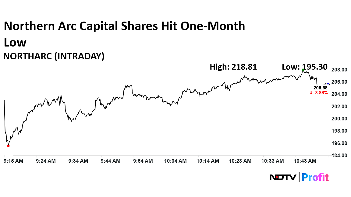 Northern Arc Capital Shares Hit One-Month Low After Multiple Block Deals