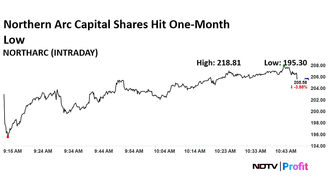 Northern Arc Capital Shares Hit One-Month Low After Multiple Block Deals