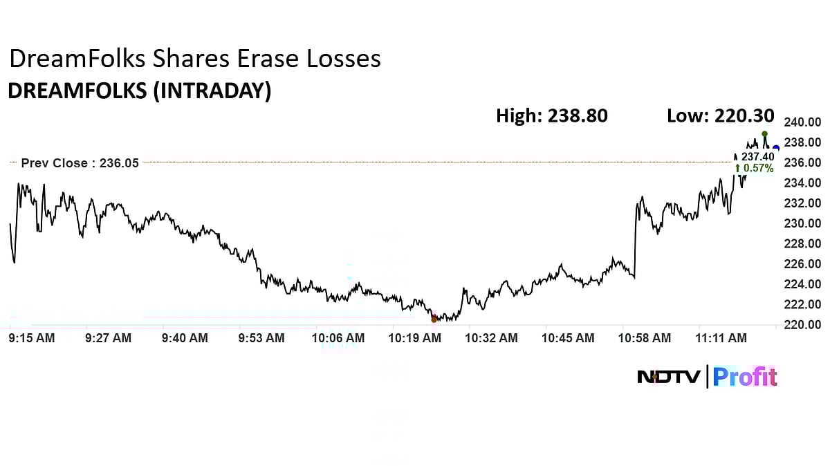 DreamFolks Share Price Plunges Over 6% After Reports Say Major Clients Moving Away