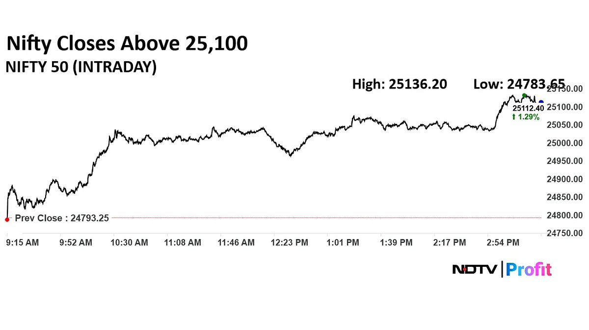 Trade Setup For June 23: Nifty Eyes 25,200 Breakout As Bulls Regain Momentum