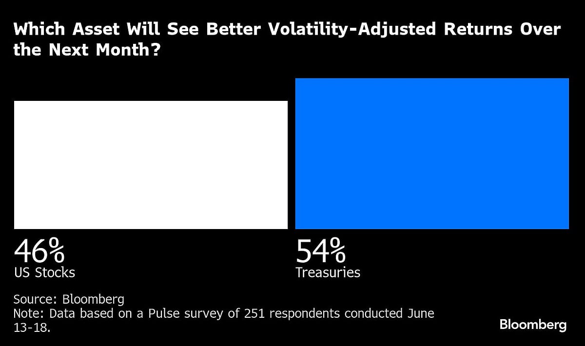 Dollar Is Hanging On To Its Haven Role By A Thread, Survey Shows