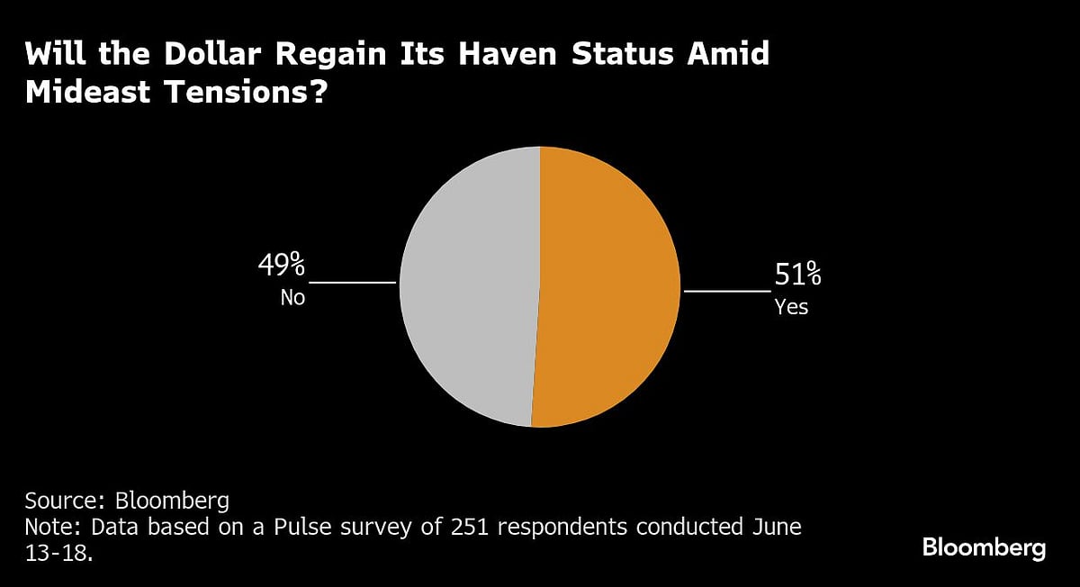 Dollar Is Hanging On To Its Haven Role By A Thread, Survey Shows