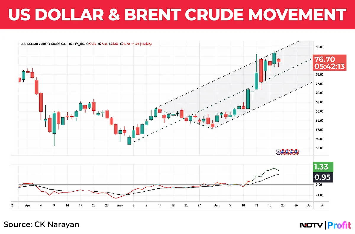 Nifty In Technical Charts: Multiple Factors At Work Right Now