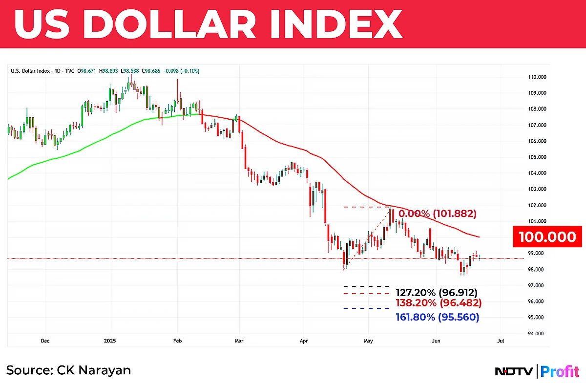 Nifty In Technical Charts: Multiple Factors At Work Right Now