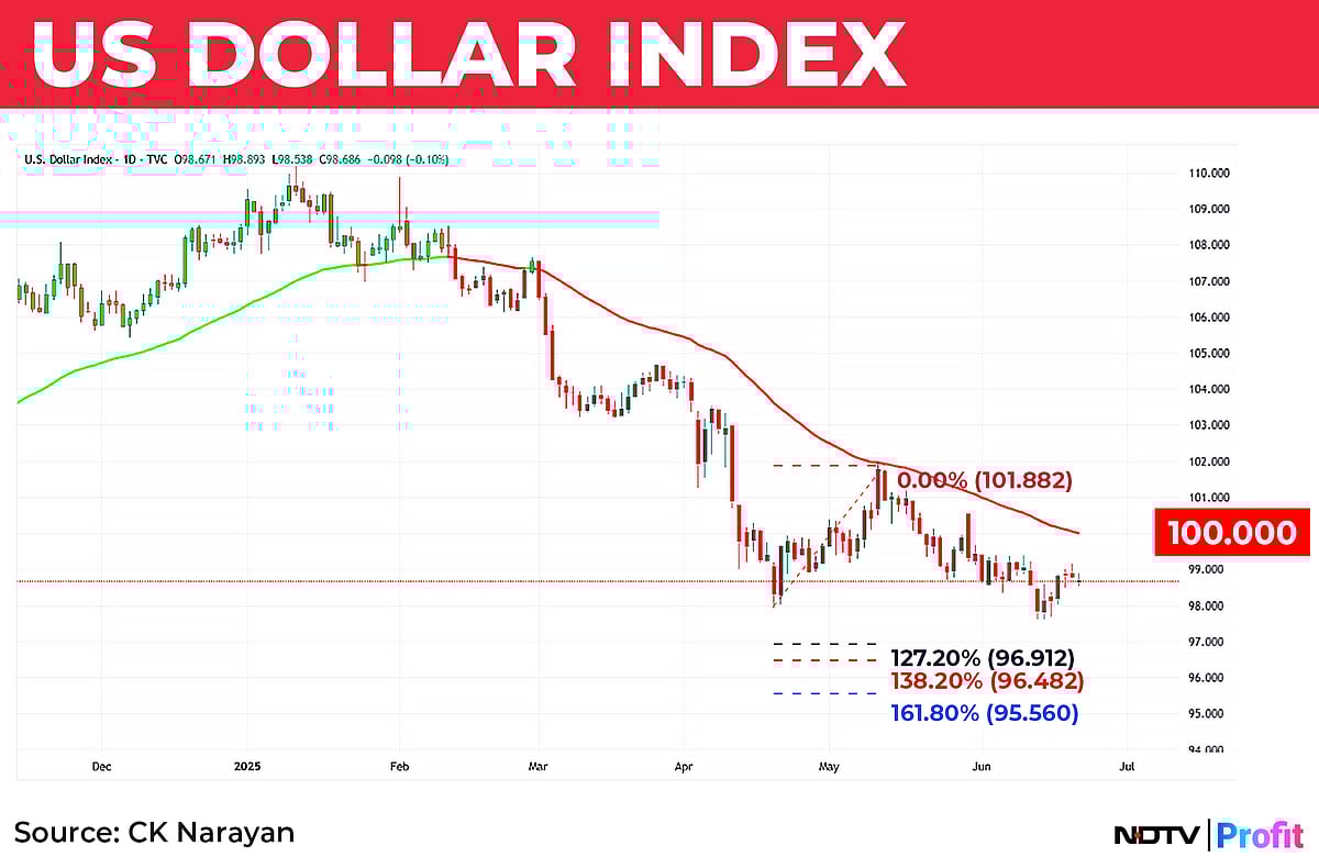 Nifty In Technical Charts: Multiple Factors At Work Right Now