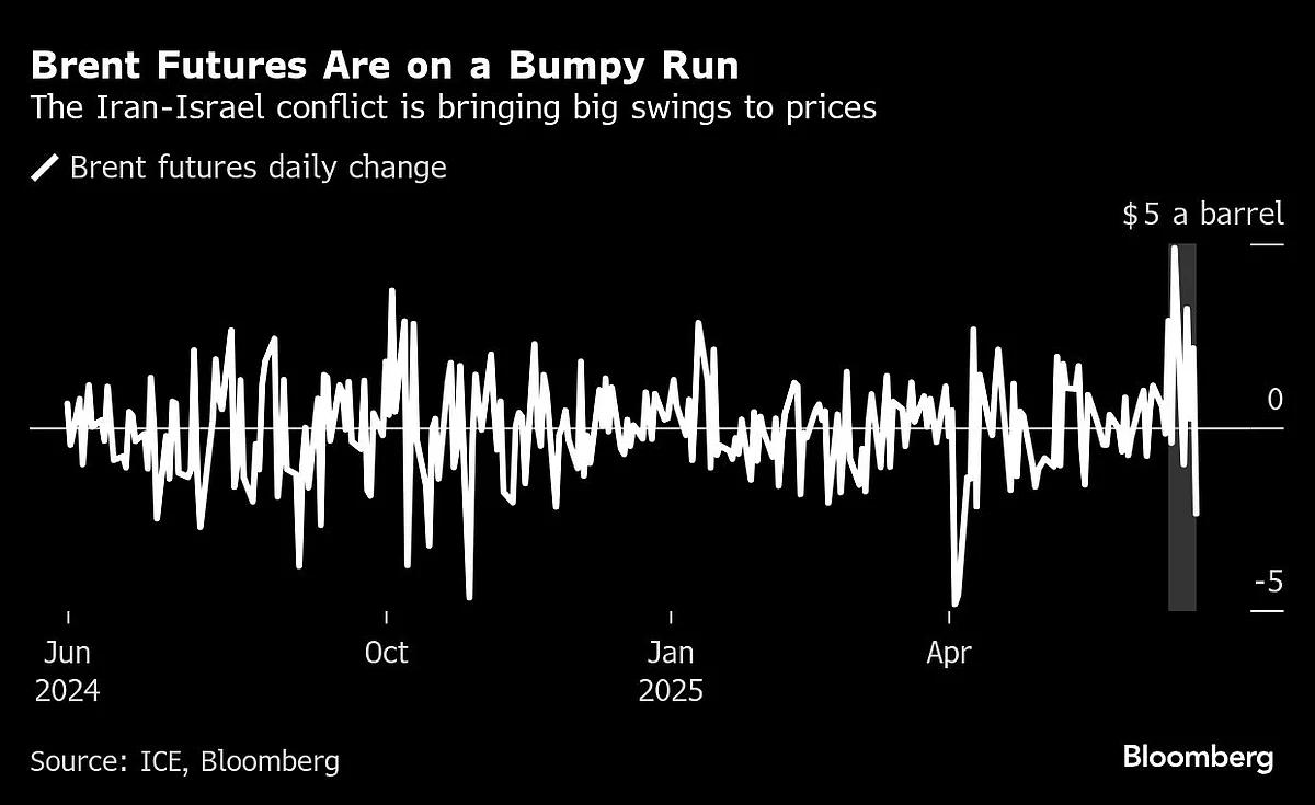 Trump’s Airstrikes On Iran Leave Oil Market Poised For Surge