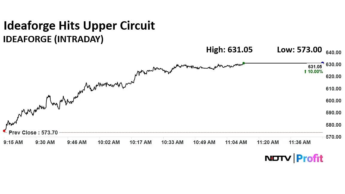 Ideaforge Technology Shares Locked In Upper Circuit On Winning Order From Defence Ministry