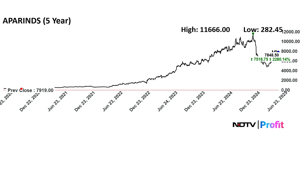 Multibagger Apar Industries Shares Zoom Over 2000% In Five Years — Should You Buy, Sell Or Hold?