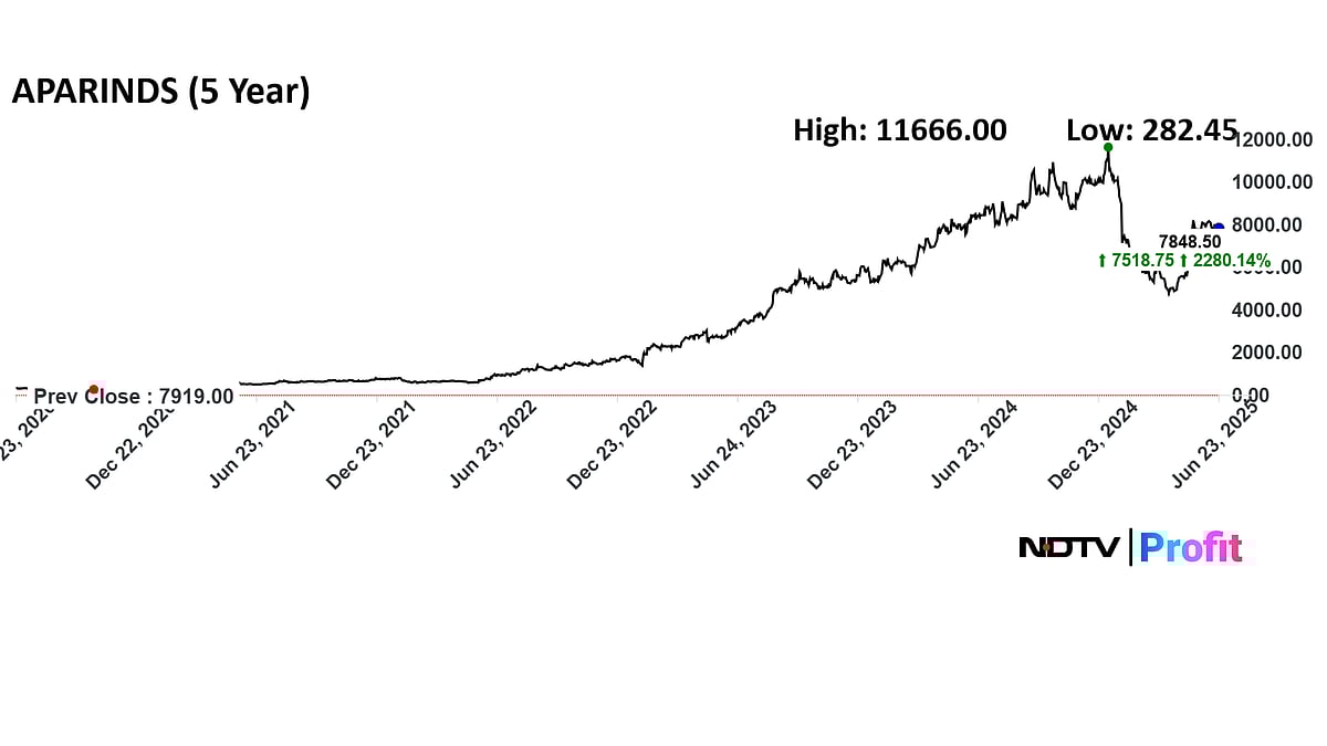 Multibagger Apar Industries Shares Zoom Over 2000% In Five Years — Should You Buy, Sell Or Hold?