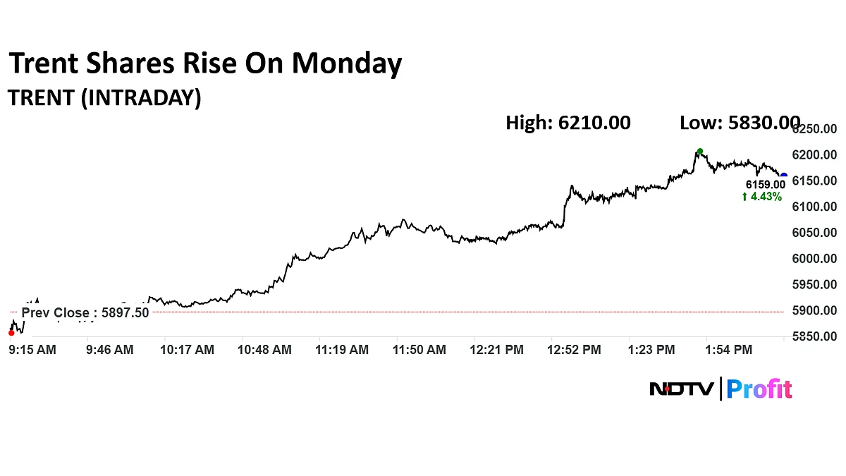 Trent Shares Rise To Hit Five-Month High After Sensex Inclusion