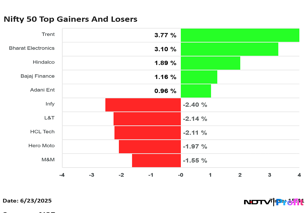 Nifty 50 Top Gainers, Losers On June 23: Trent, BEL To Infosys