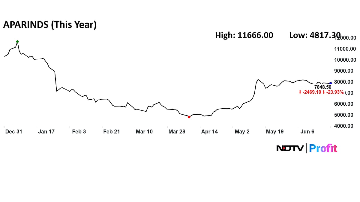 Multibagger Apar Industries Shares Zoom Over 2000% In Five Years — Should You Buy, Sell Or Hold?